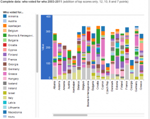 Eurovision voting patterns