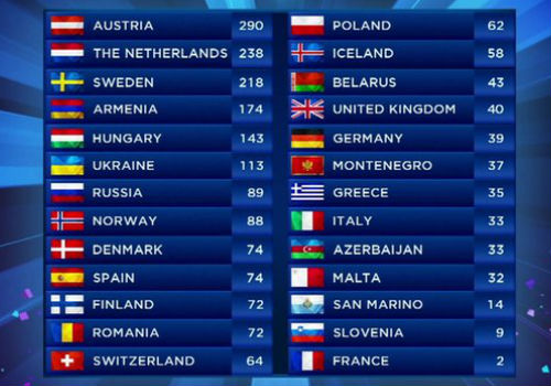 The final voting tally after all 37 countries that entered this year's contest had cast their votes (image via BBC (c) EBU)